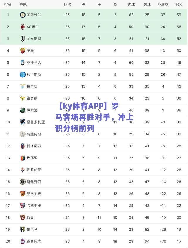 【ky体育APP】罗马客场再胜对手，冲上积分榜前列